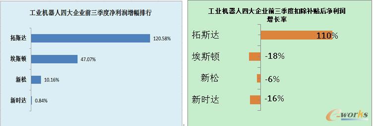 工業機器人產業高度依賴補貼輸血