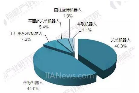 2017年中國工業機器人產銷規模與產品結構分析