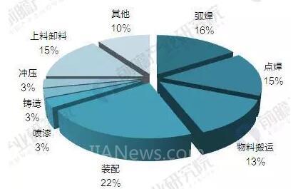 2017年中國工業機器人產銷規模與產品結構分析