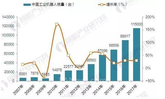 2017年中國工業機器人產銷規模與產品結構分析