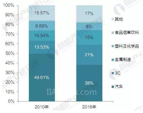 2017年中國工業機器人產銷規模與產品結構分析