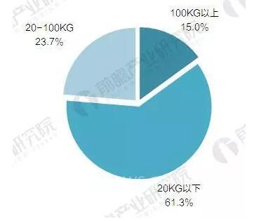 2017年中國工業機器人產銷規模與產品結構分析