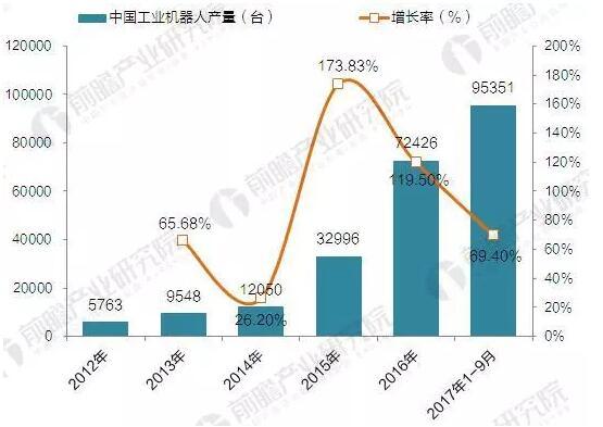 2017年中國工業機器人產銷規模與產品結構分析