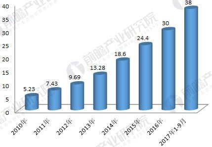 2018年工業機器人行業現狀與發展趨勢分析 年均增速將超30%