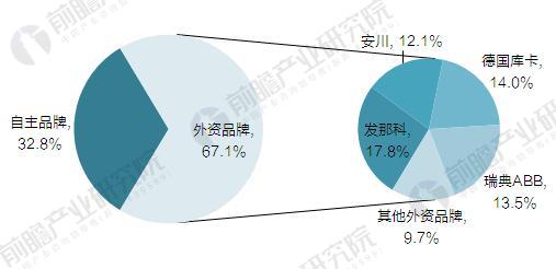 “四大家族”壟斷中國工業機器人市場 國產機器人企業亟待突圍