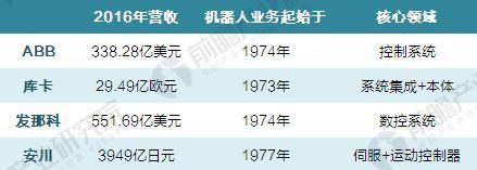 “四大家族”壟斷中國工業機器人市場 國產機器人企業亟待突圍